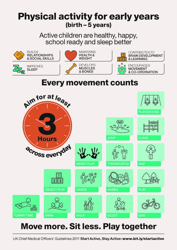 A graphic showing the physical activity for children from birth to five years old